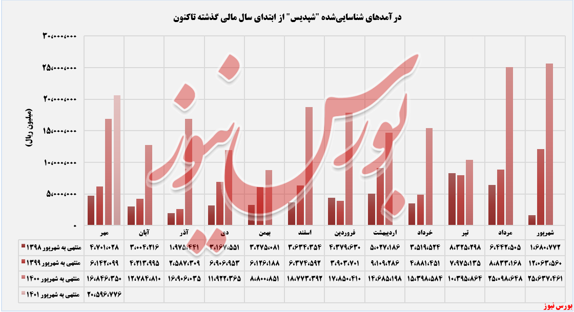 اوره در صدر لیست درآمدزاترین‌های 