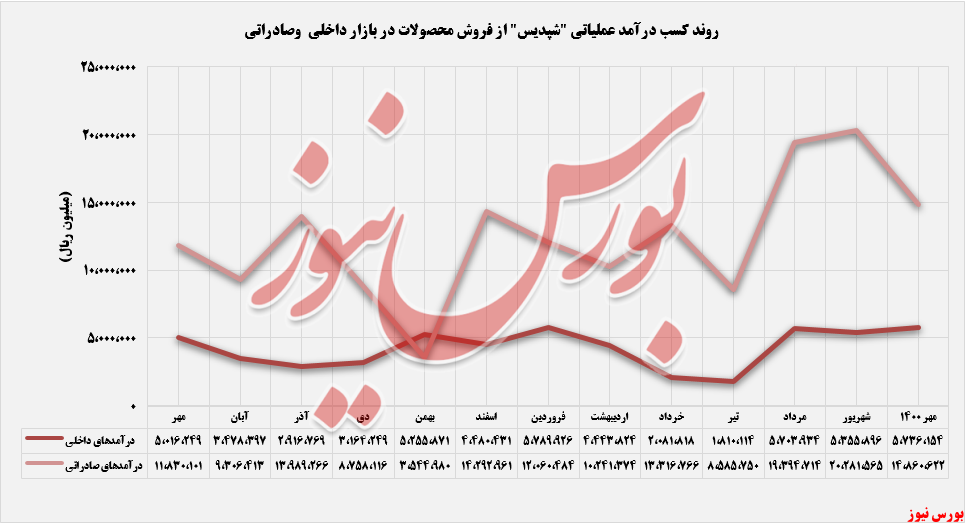 اوره در صدر لیست درآمدزاترین‌های 