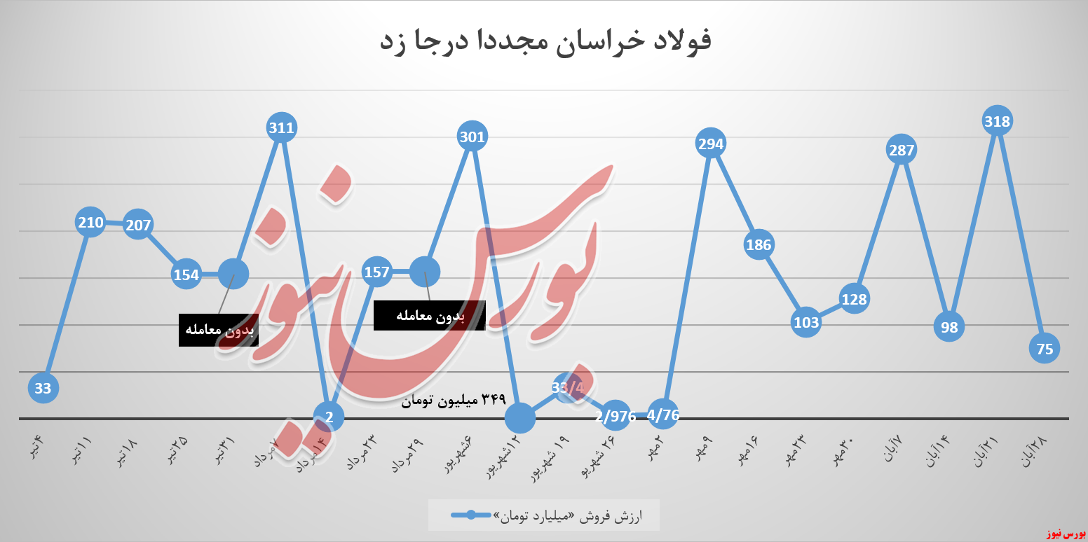 سبد فولاد خراسان قدرت هفته گذشته را نداشت سبد فولاد خراسان قدرت هفته گذشته را نداشت