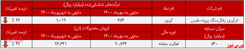 سرما سراشیبی درآمد&zwnj;های 