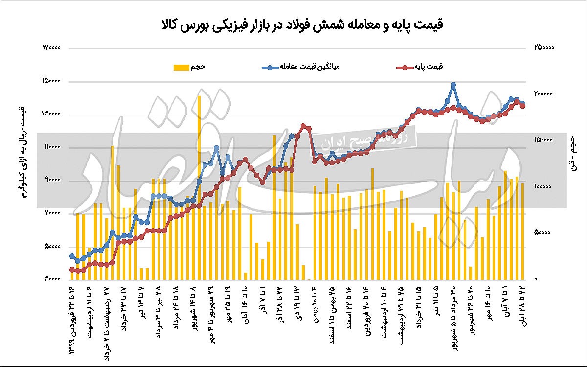 سرمای استخوان‏‏‌سوز بازار فولاد