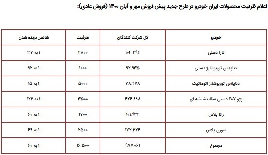 اعلام ظرفیت ۶ محصول ایران خودرو در طرح پیش فروش ویژه مهر و آبان ۱۴۰۰/ تارا دستی، پژو ۲۰۷ دستی سقف شیشه ای، راناپلاس، سورن پلاس، دنا پلاس توربوشارژ دستی و اتوماتیک+جدول