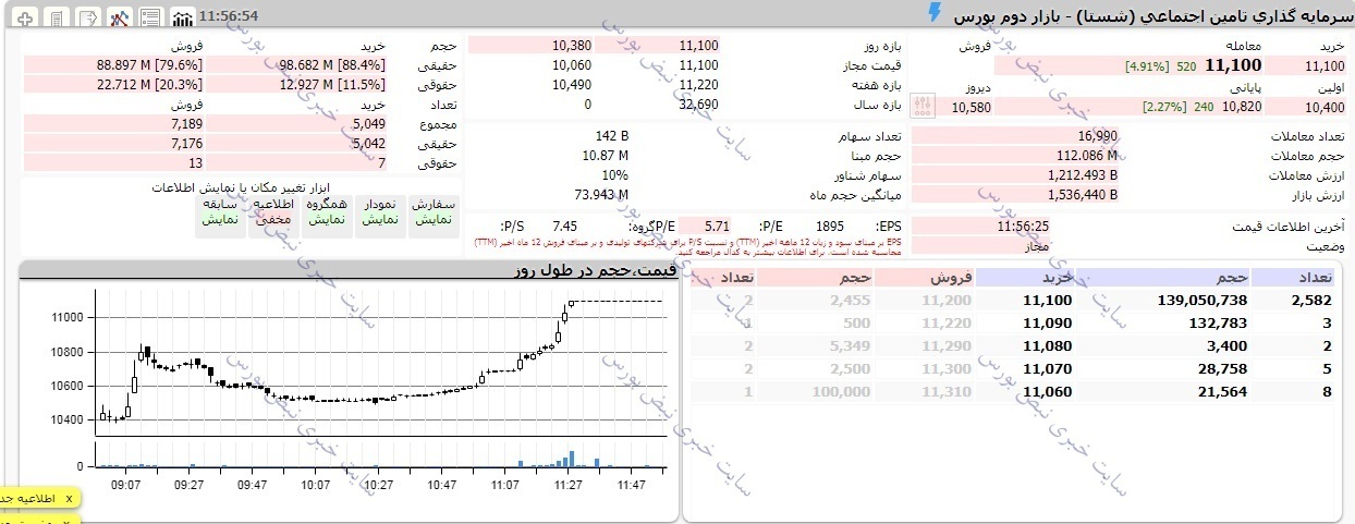 خبر مهم برای شستا | افزایش سرمایه نزدیک است؟