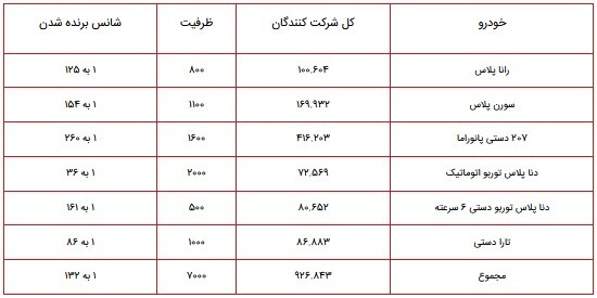 اعلام ظرفیت طرح پیش فروش ایران خودرو ویژه آبان ۱۴۰۰/ رانا پلاس، سورن پلاس، پژو ۲۰۷، دنا پلاس و تارا دستی