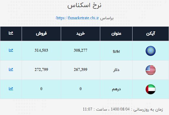 نرخ ارز صرافی ملی امروز ۴آبان اعلام شد