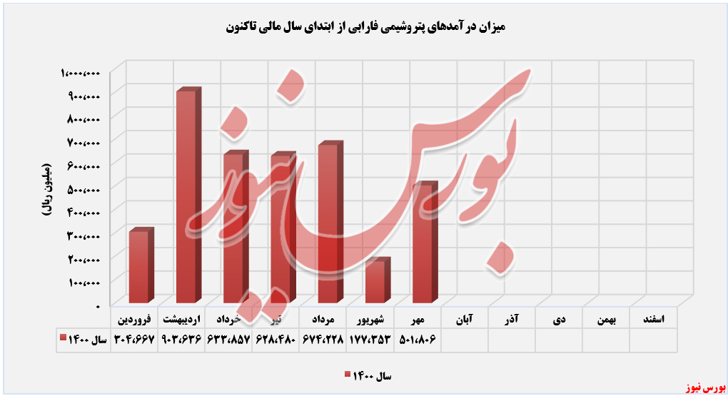 روند درآمدی 