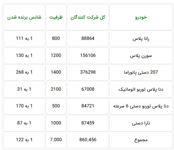 ۸۶۰ هزار نفر خواهان خرید تنها ۷ هزار خودرو شدند / شانس یک به ۱۲۲