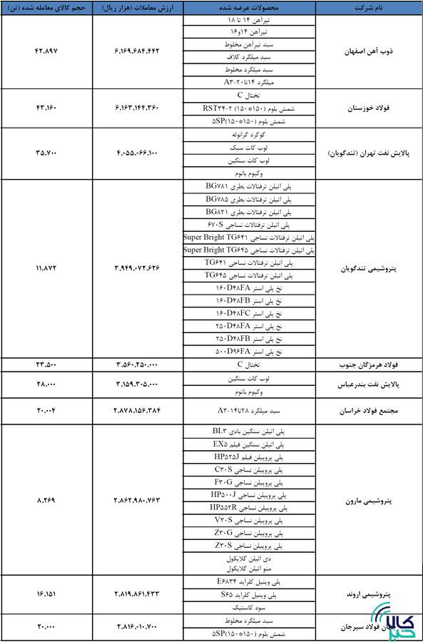 «ذوب» و «فخوز» صدرنشین معاملات بورس کالا/ جابه جایی در رده بندی بزرگان بازار