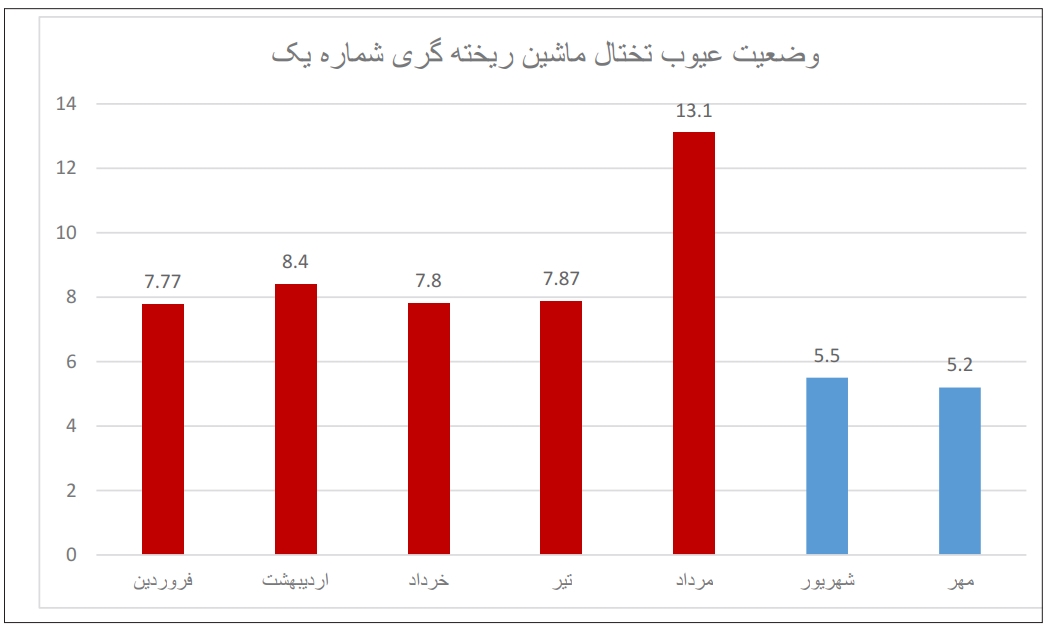 کاهش عیب تختال با اجرای پروژه بهینه‌سازی ماشین شماره ۱ ریخته‌گری