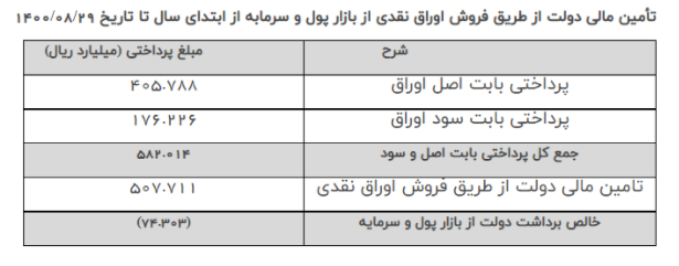 ۵۸ هزار میلیارد تومان اوراق تسویه شد