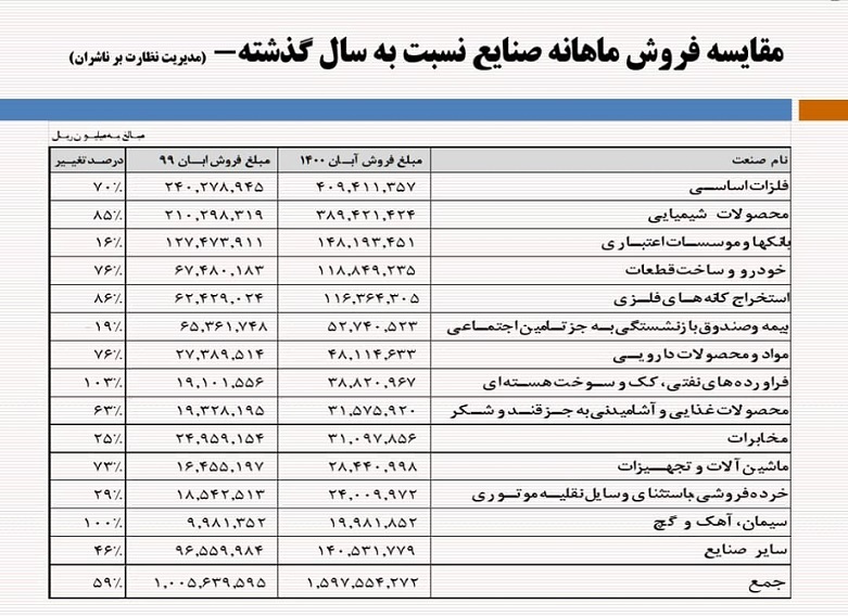 رشد ۵۹ درصدی در فروش صنایع بورسی