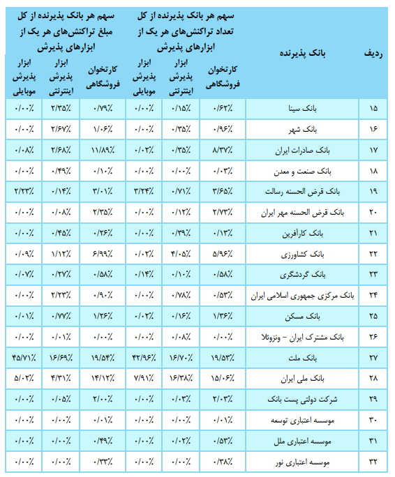 سهم بانک‌ها از تعداد و مبلغ تراکنش‌های بانکی چند درصد است؟