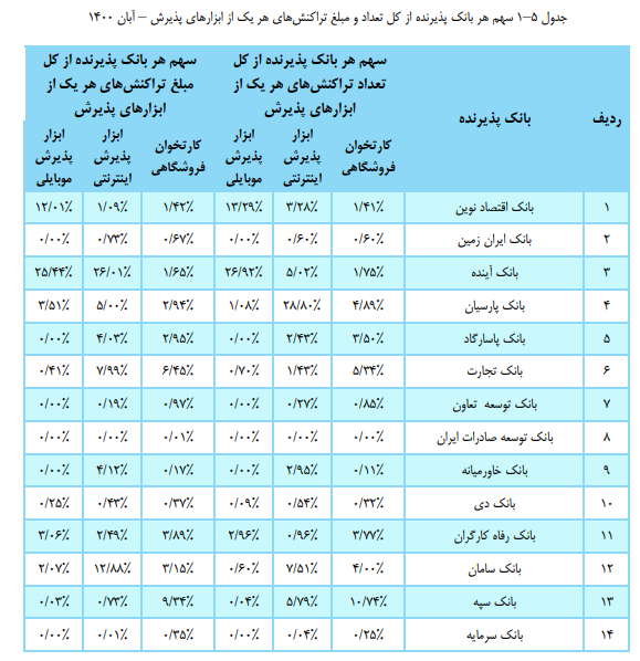 سهم بانک‌ها از تعداد و مبلغ تراکنش‌های بانکی چند درصد است؟
