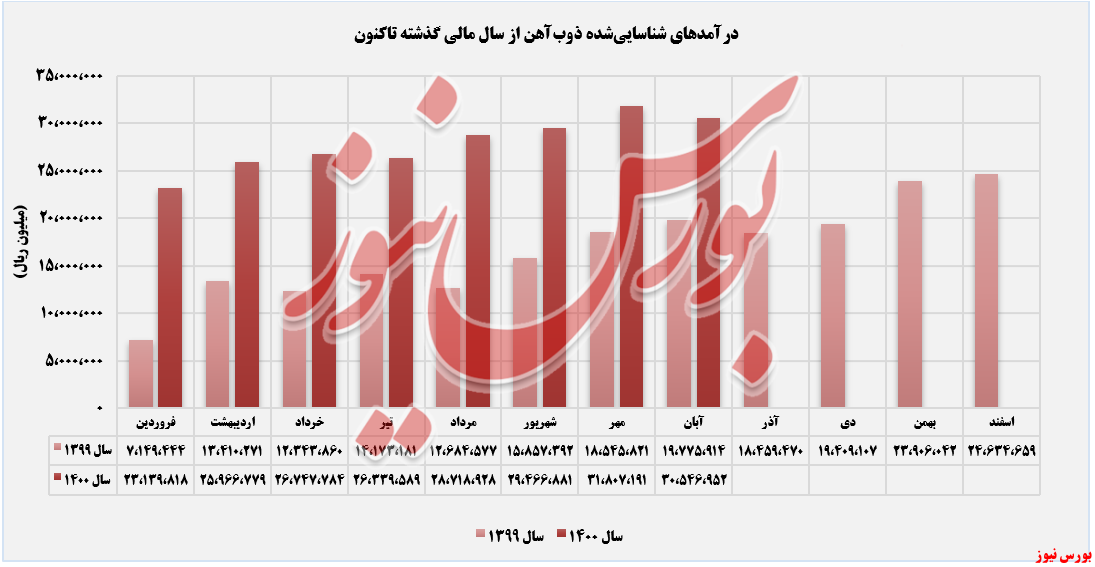 «تیرآهن» تکیه‌گاه درآمدی 