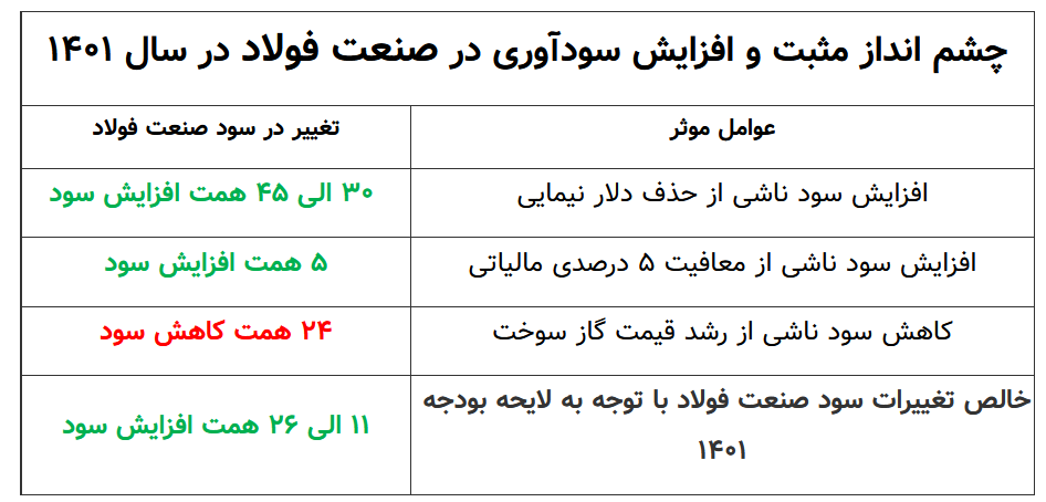 مهار افزایش نرخ سوخت صنایع فولادی با کاهش مالیات و حذف اختلاف نرخ ارز نیما و سَنا