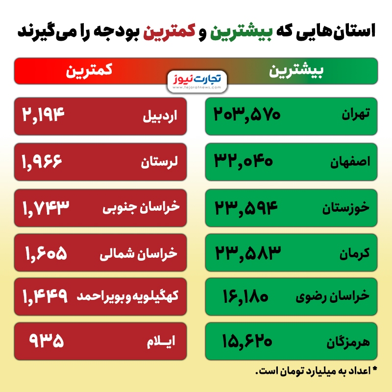 کدام استان‌ها بیشترین و کمترین بودجه را می‌گیرند؟ (جدول)