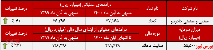 ۴۱ درصد افزایش درآمد سالانه حاصل از فروش 