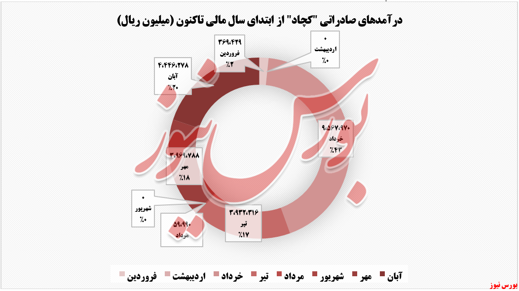 ۴۱ درصد افزایش درآمد سالانه حاصل از فروش 
