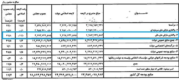 رویکرد دولت در انتشار اوراق چیست؟