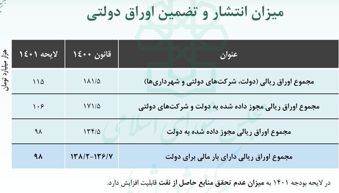 رویکرد دولت در انتشار اوراق چیست؟