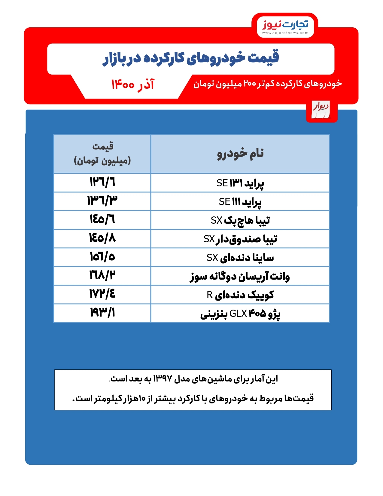 خودرو&zwnj;های کارکرده کم&zwnj;تر از ۲۰۰ میلیون تومان/ خودرو&zwnj;های گران و ارزان بازار