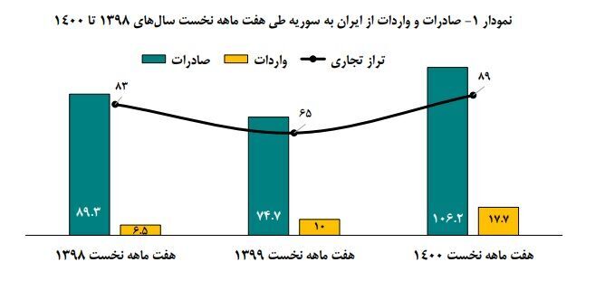 رشد ۴۲ درصدی ارزش صادرات ایران به سوریه