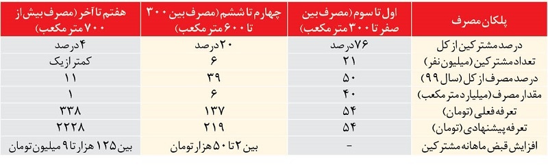 قبض مشترکان پرمصرف ۷ برابر می&zwnj;شود