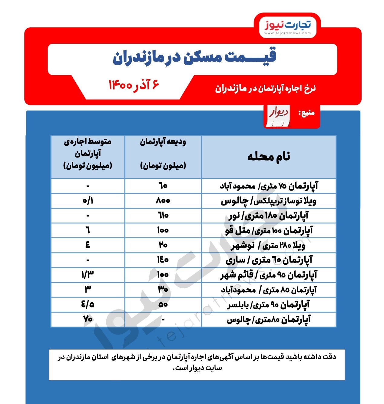 اجاره مسکن در شمال کشور/ نرخ اجاره آپارتمان در مازندران چقدر است؟