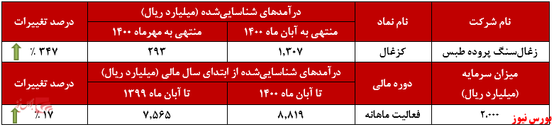 رشد انفجاری درآمد ماهانه 