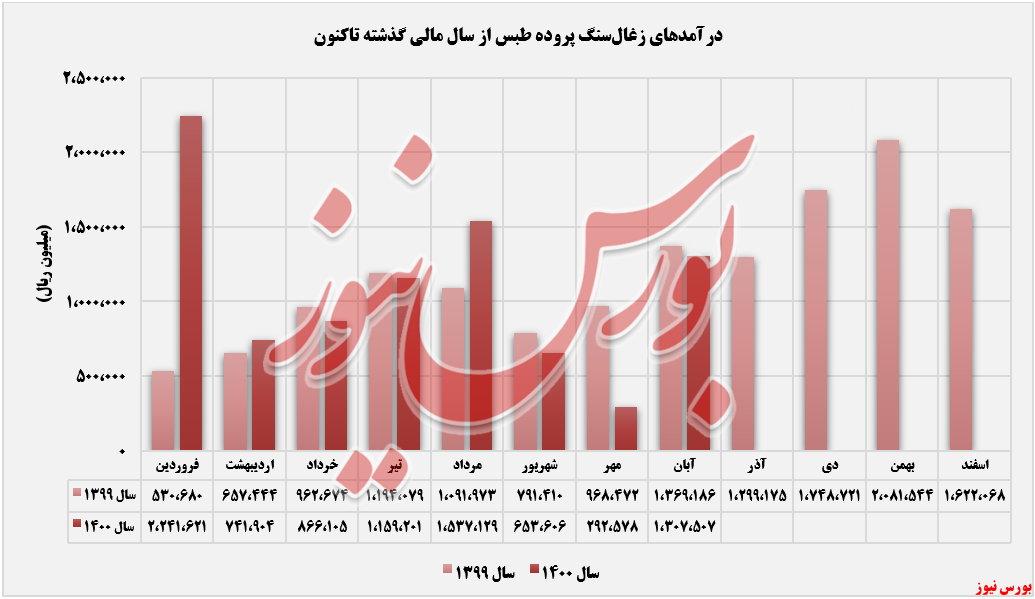 رشد انفجاری درآمد ماهانه 