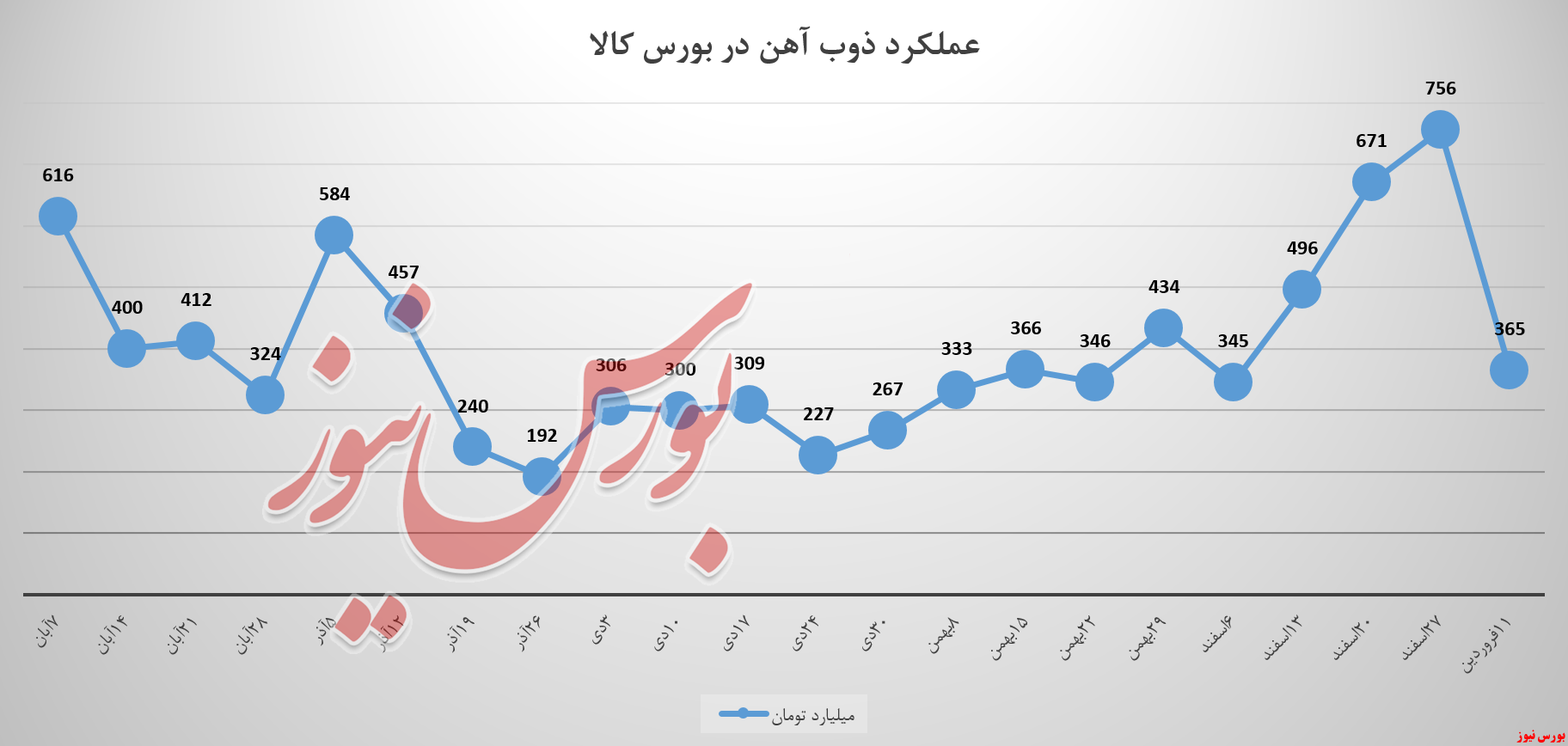 ذوب‌آهن و درآمد ۳۶۵ میلیارد تومانی در بورس کالا