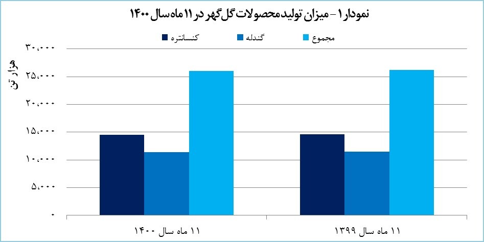 درآمد ۱۱ ماهه &laquo;کگل&raquo; ۵۱ درصد افزایش یافت