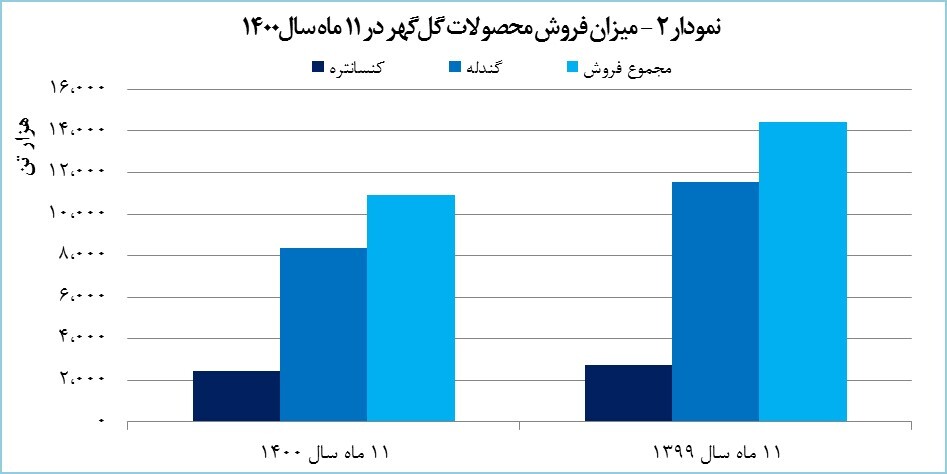 درآمد ۱۱ ماهه &laquo;کگل&raquo; ۵۱ درصد افزایش یافت