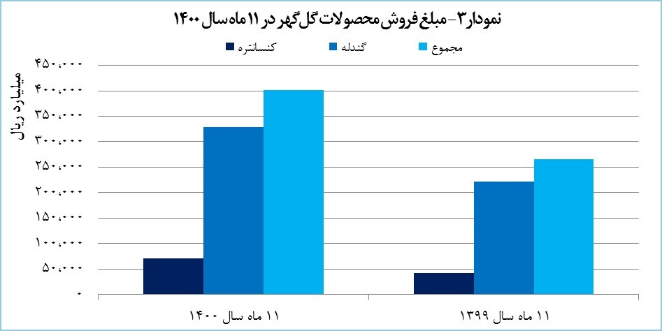 درآمد ۱۱ ماهه &laquo;کگل&raquo; ۵۱ درصد افزایش یافت