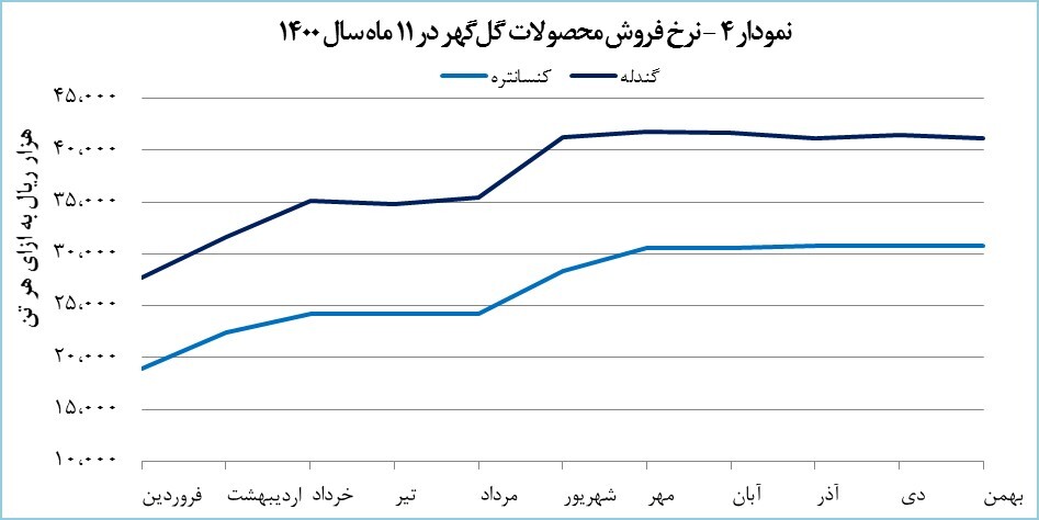 درآمد ۱۱ ماهه &laquo;کگل&raquo; ۵۱ درصد افزایش یافت