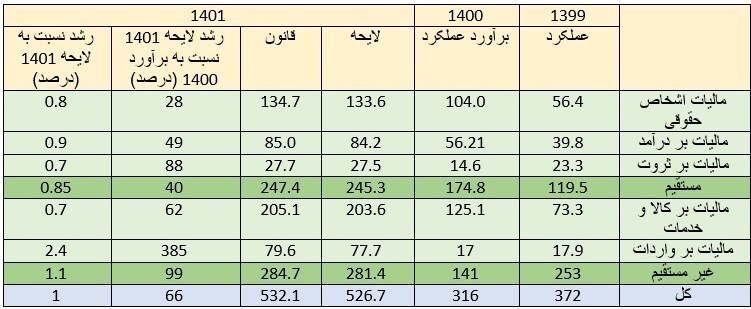 واکاوی انواع مالیات در قانون بودجه سال ۱۴۰۱/ رشد ۳۸۷ درصدی مالیات بر واردات + جدول