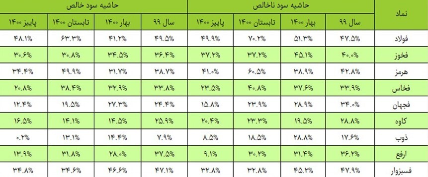 کدام نماد‌های فولادی مورد توجه بازار هستند؟