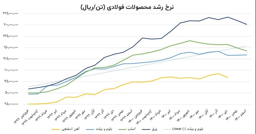 کدام نماد‌های فولادی مورد توجه بازار هستند؟