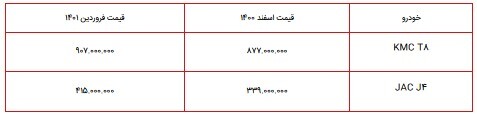 قیمت جدید محصولات کرمان موتور فروردین ۱۴۰۱/ افزایش ۳۰ میلیون تومانی جک جی ۴ +جدول