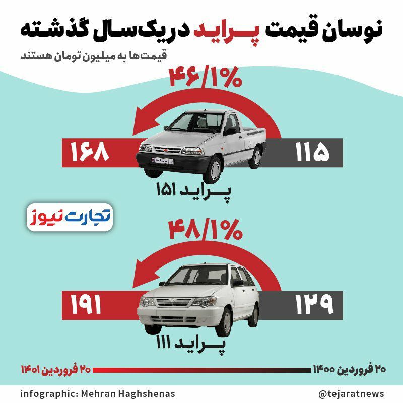 جزییات گرانی پراید در یک سال اخیر/ با پول ارابه مرگ چه خودرو&zwnj;هایی می&zwnj;توان خرید؟ + اینفو