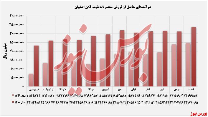 رشد ۳۷درصدی درآمد 