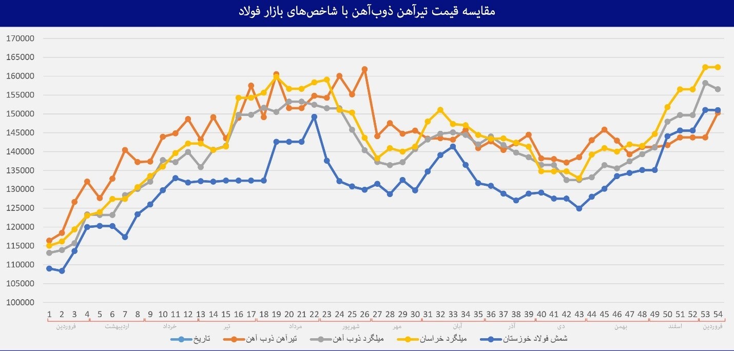 تیرآهنی که حتی از قراضه آهن ترکیه هم ارزان‌تر است!