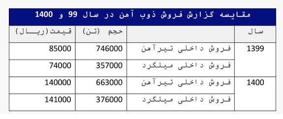 تیرآهنی که حتی از قراضه آهن ترکیه هم ارزان‌تر است!