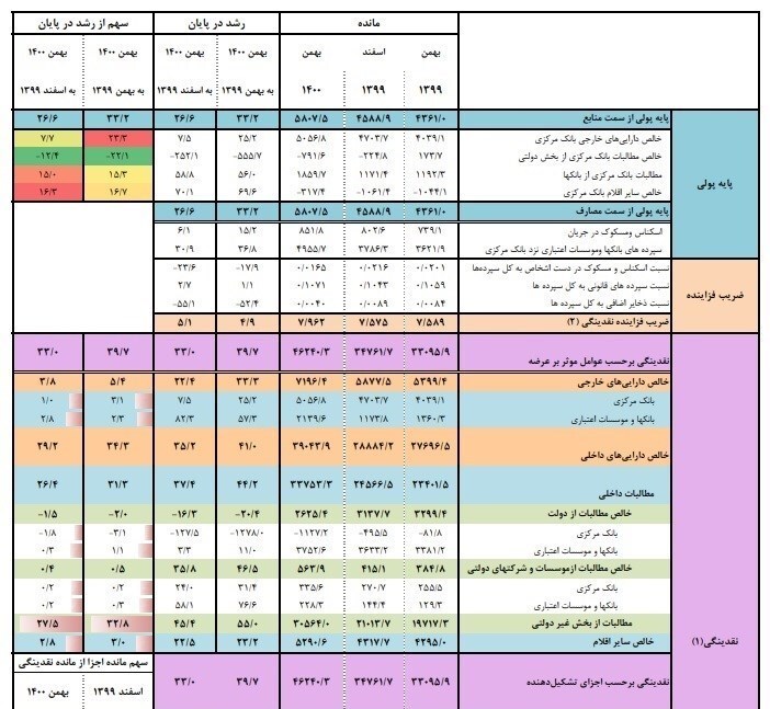 افزایش ۴۰ درصدی نقدینگی در پایان بهمن ۱۴۰۰/ نقدینگی به ۴ هزار و ۶۲۴ هزار میلیارد تومان رسید افزایش ۴۰ درصدی نقدینگی در پایان بهمن ۱۴۰۰/ نقدینگی به ۴ هزار و ۶۲۴ هزار میلیارد تومان رسید
