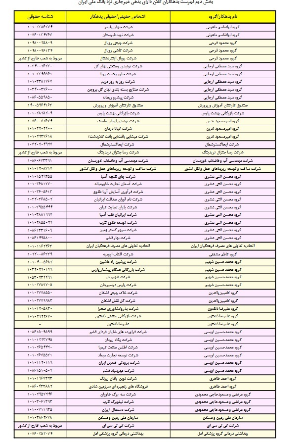 سری دوم اسامی بدهکاران بزرگ بانک ملی ایران منتشر شد + لیست&zwnj;ها