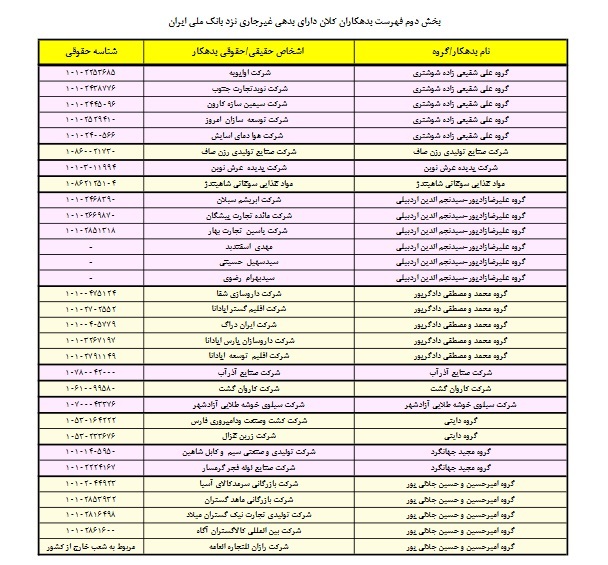 سری دوم اسامی بدهکاران بزرگ بانک ملی ایران منتشر شد + لیست&zwnj;ها