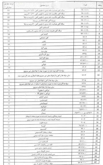 عوارض صادراتی برخی محصولات فولادی حذف شد + نامه