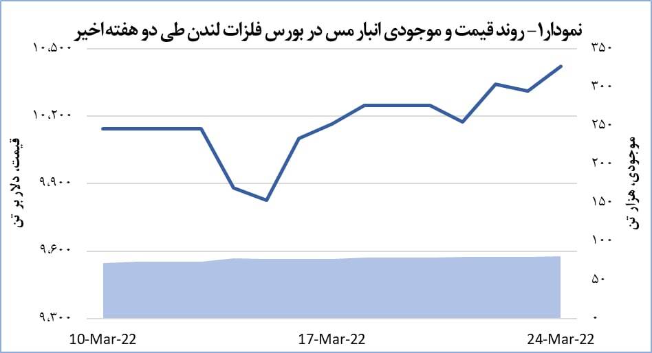 قیمت مس ۱.۱ درصد افزایش یافت
