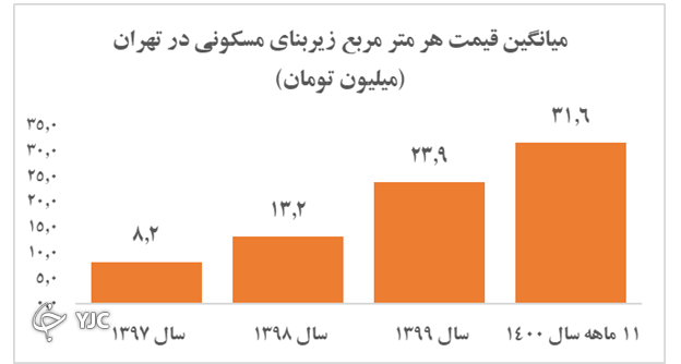 پیش بینی جالب کارشناسان از بازار&zwnj;های مالی در سال ۱۴۰۱/ بورس سودآورتر است یا طلا و ارز؟