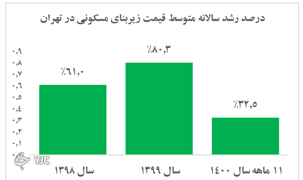 پیش بینی جالب کارشناسان از بازار&zwnj;های مالی در سال ۱۴۰۱/ بورس سودآورتر است یا طلا و ارز؟